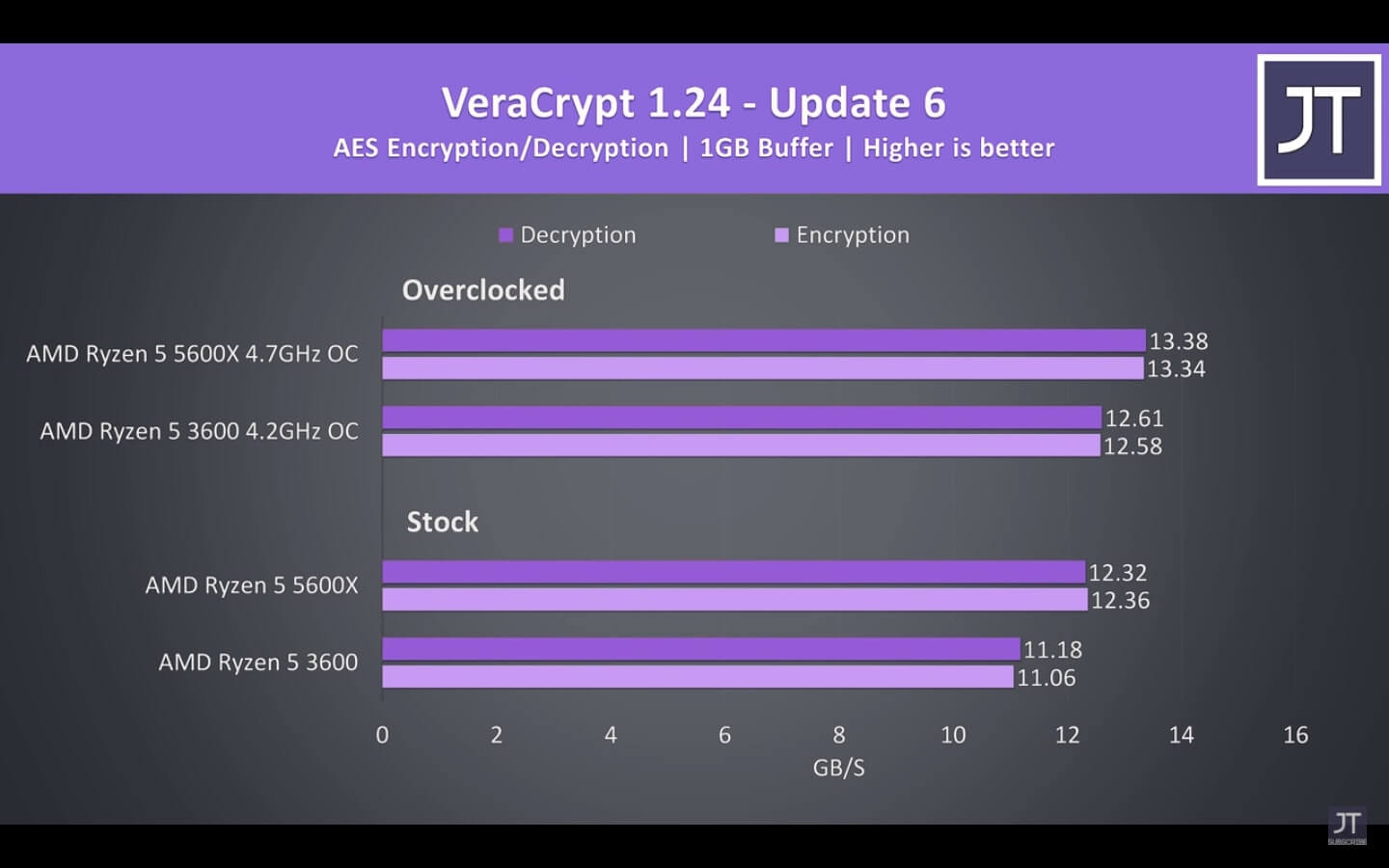 3600 vs 5600x VeraCrypt Benchmark