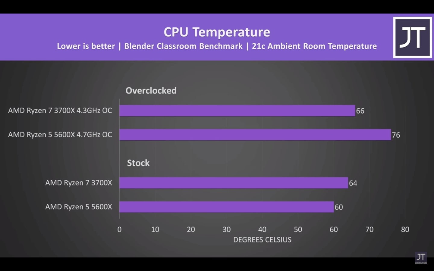 CPU Temperature