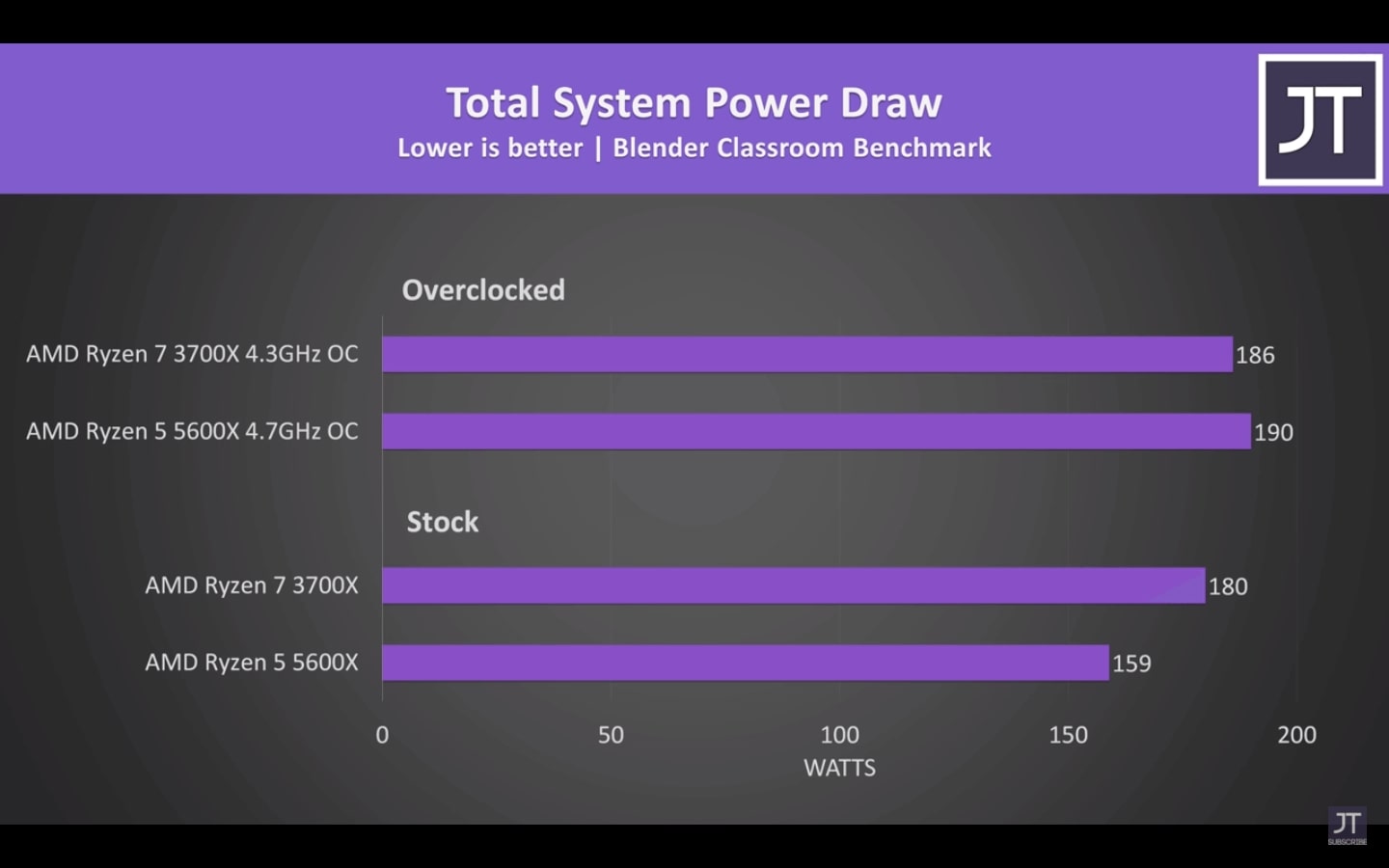 Total System Power Draw Comparing Ryzen 7 3700x vs Ryzen 5 5600x