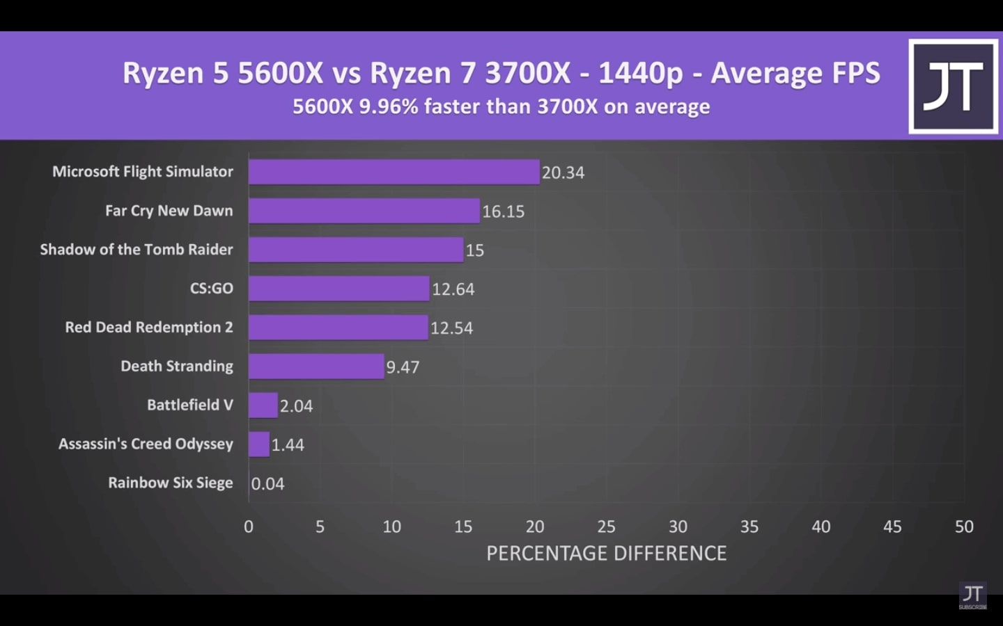  Ryzen 7 3700x vs Ryzen 5 5600x FPS Average