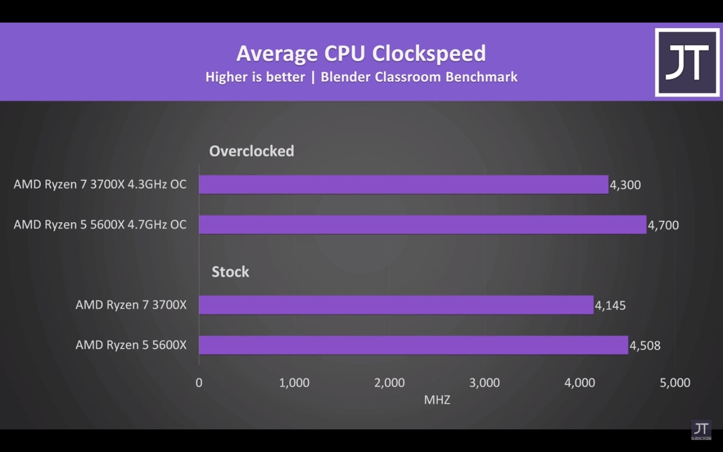Ryzen 7 3700x and Ryzen 5 5600x Average CPU Clockspeed