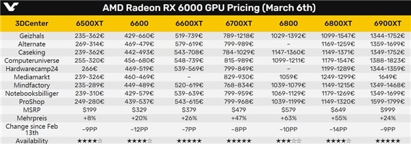 AMD 6000 Series Prices Trend for 2021-2022 from German Statistic
