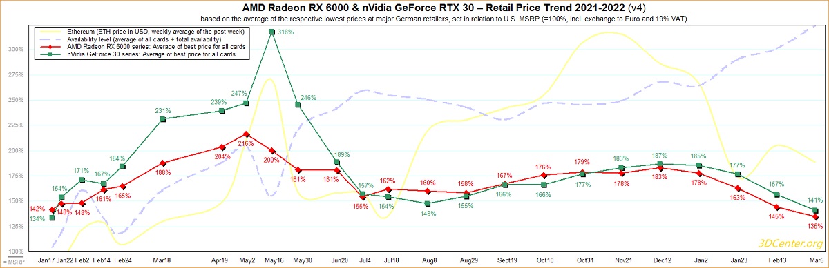 AMD 6000 Series and Nvidia RTX 30 Series GPU Pricing Trend 2021-2022 v4 till March