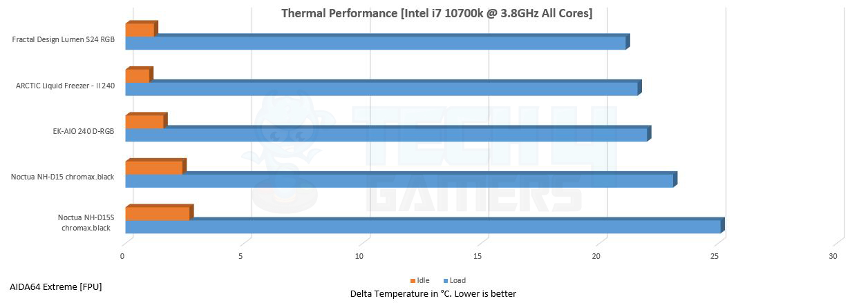 EK AIO 240 D-RGB Thermal Performance @ Stock 3.8GHz:
