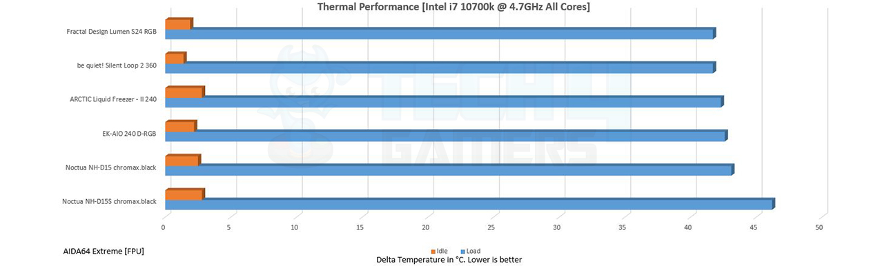 Noctua NH-D15S chromax.black Thermal Performance @ OC 4.7GHz
