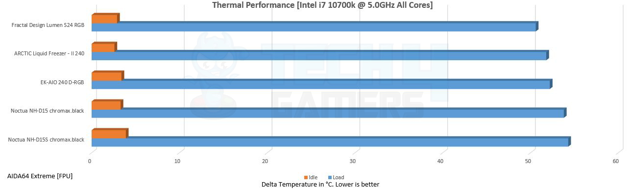 Thermal Performance @ OC 5.0GHz EK AIO 240 D-RGB