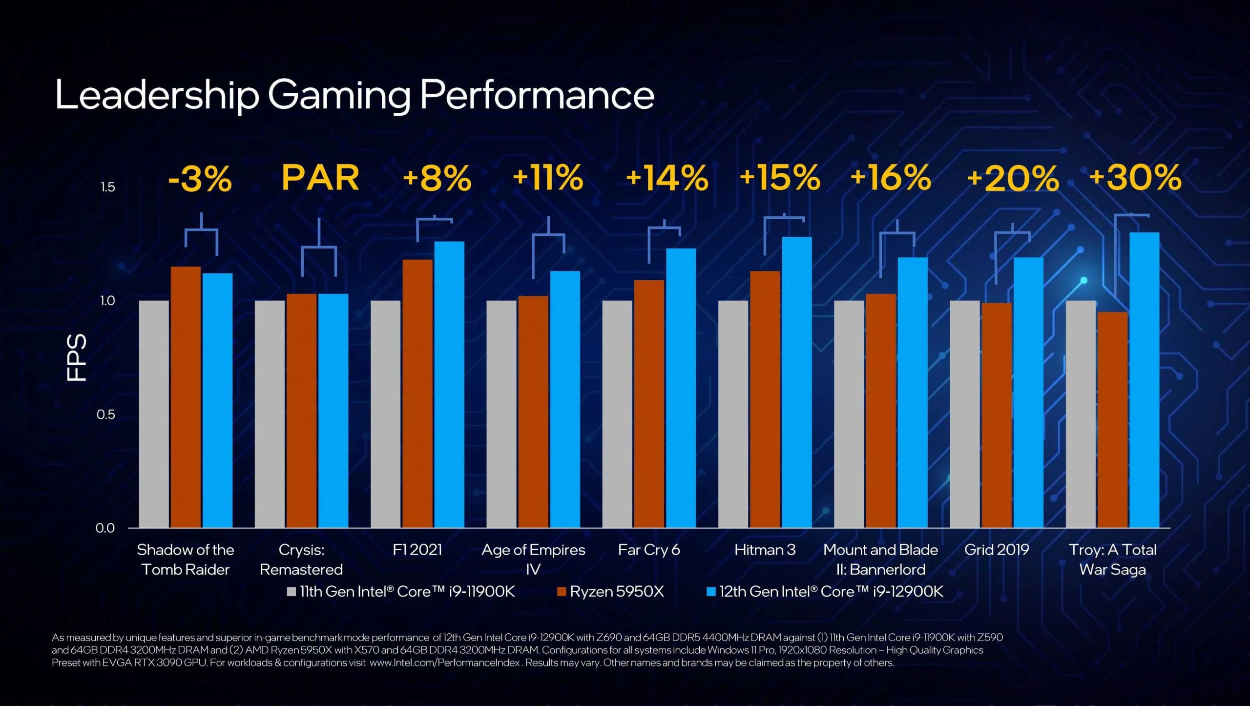 Intel's advertised gaming performance for i9-12900K compared to i9-11900K and Ryzen 9 5950X
