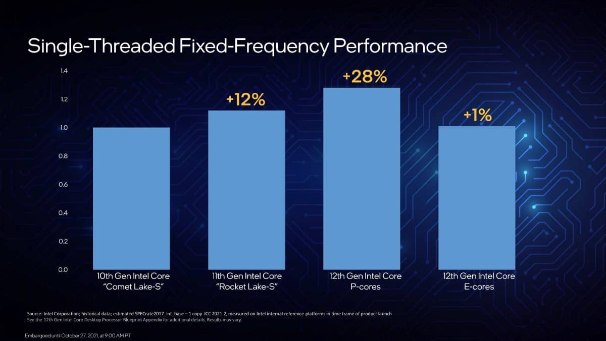 This image describes the improvement of Intel's 12th Generation vs 11th Generation cores in Single-Threaded performance.