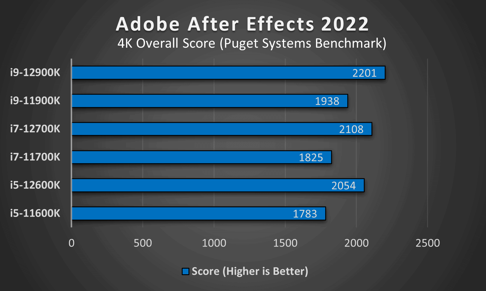 Intel 12th Gen Vs 11th Gen [All Processors Compared], 52% OFF