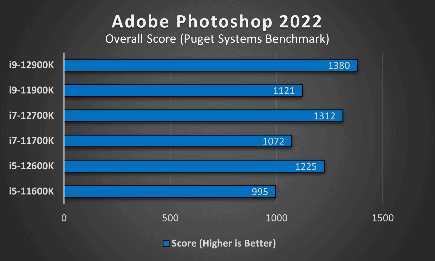 12th Gen vs 11th Gen [All Processors Compared] - Tech4Gamers