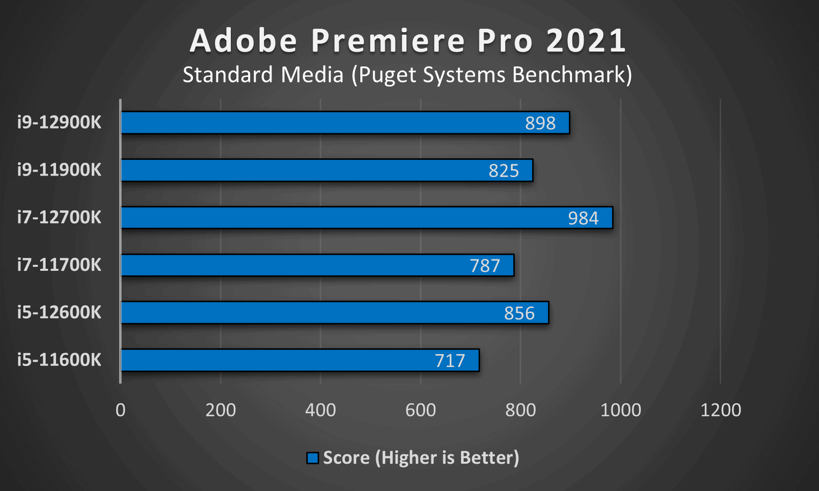 12th Gen Processors compared against 11th Gen