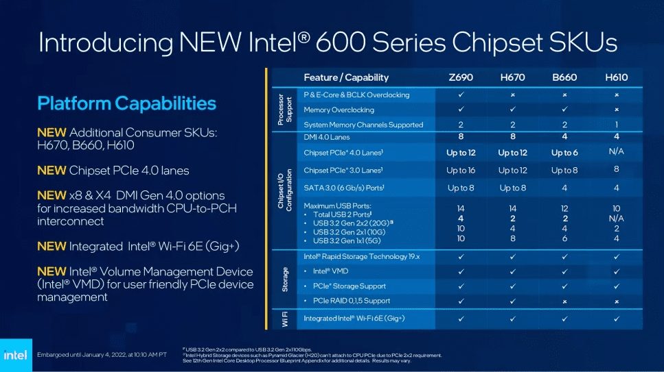 Intel 600 Series Chipset Table which describes the supported specifications and I/O capabilities of the different chipsets (Z690, H670, B660, H610).