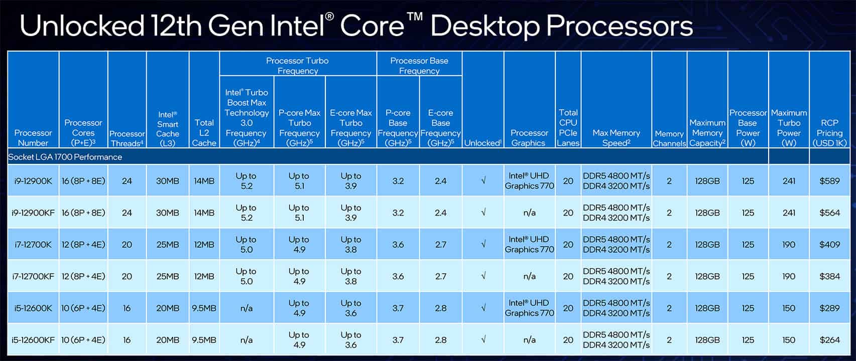 List of Intel's Unlocked 12th Generation CPUs