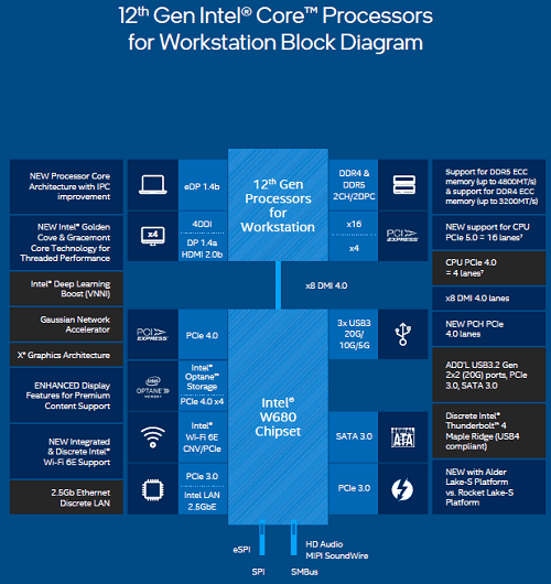 Intel's W680 Chipset Block Diagram describing features and I/O connectivity through the CPU and the chipset.