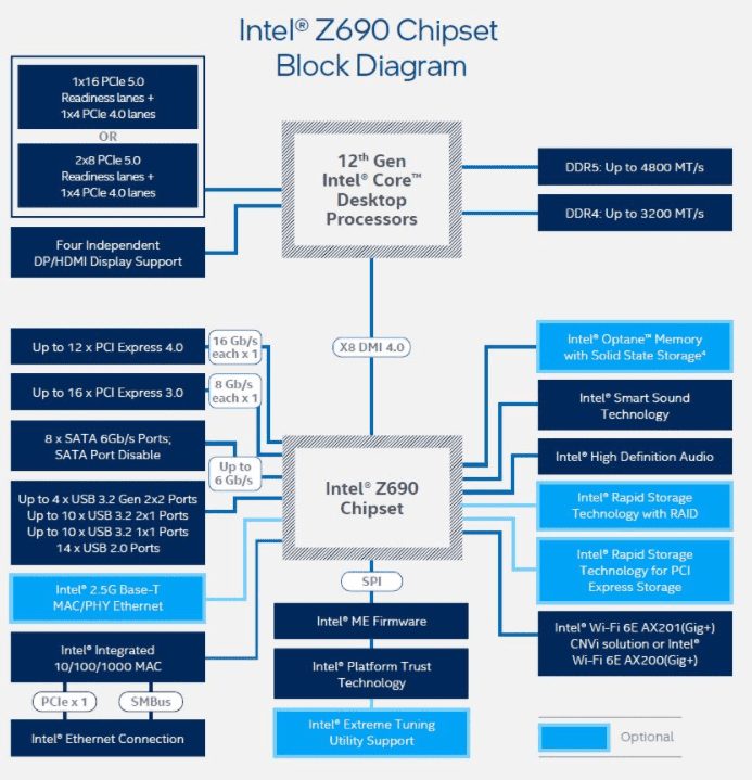 Intel Z690 Chipset Block Diagram which describes the I/O connectivity through the CPU and the chipset.