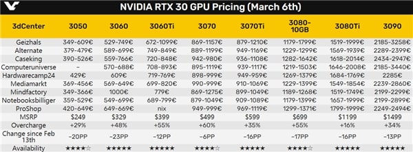 RTX 30 Series Prices Trend for 2021-2022 from German Statistic