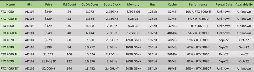 RTX 4000 Series Has Double The Performance Of 3000 Series With A Catch