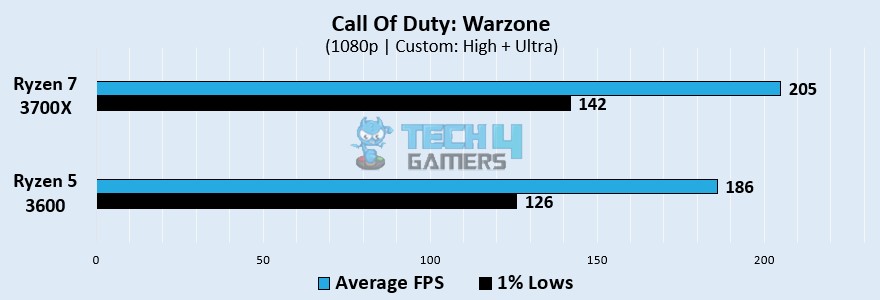 Call Of Duty: Warzone benchmarks