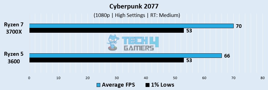 Cyberpunk 2077 benchmarks