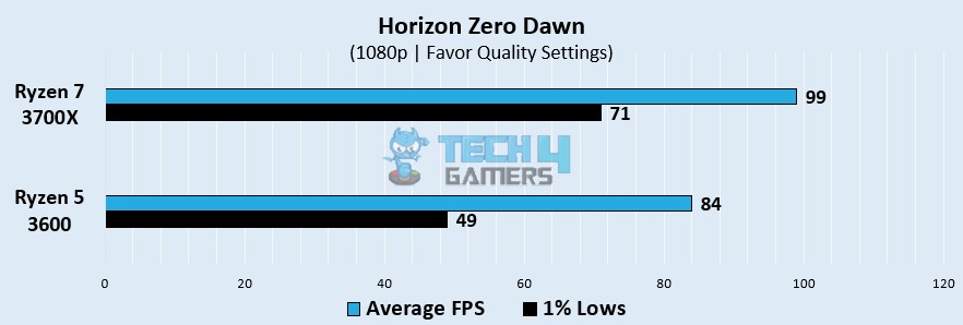 Horizon Zero Dawn benchmarks