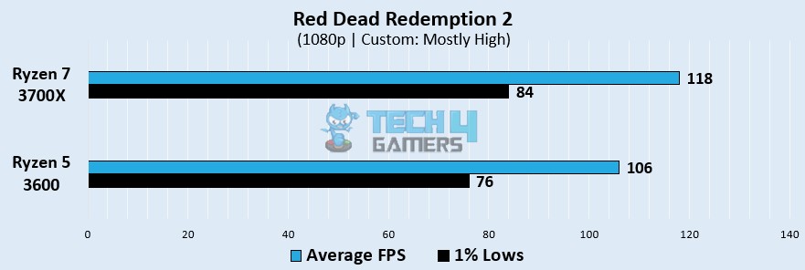 Red Dead Redemption 2 benchmarks