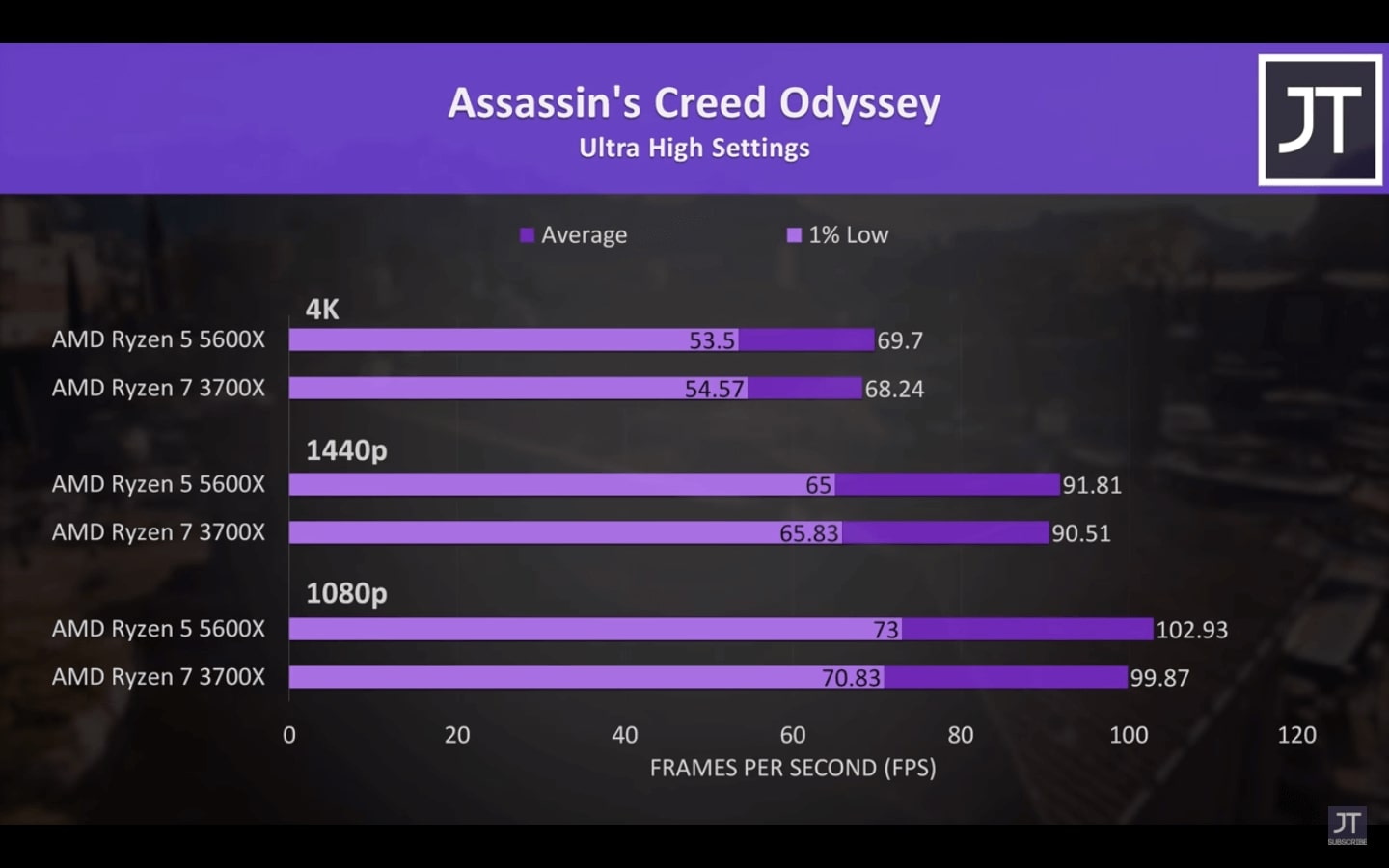 Assassin's Creed Odyssey - Ryzen 5 5600x vs Ryzen 7 3700x
