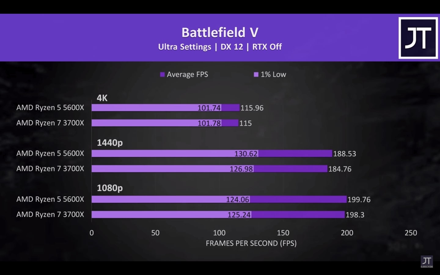 Battlefield V - Ryzen 5 5600x vs Ryzen 7 3700x