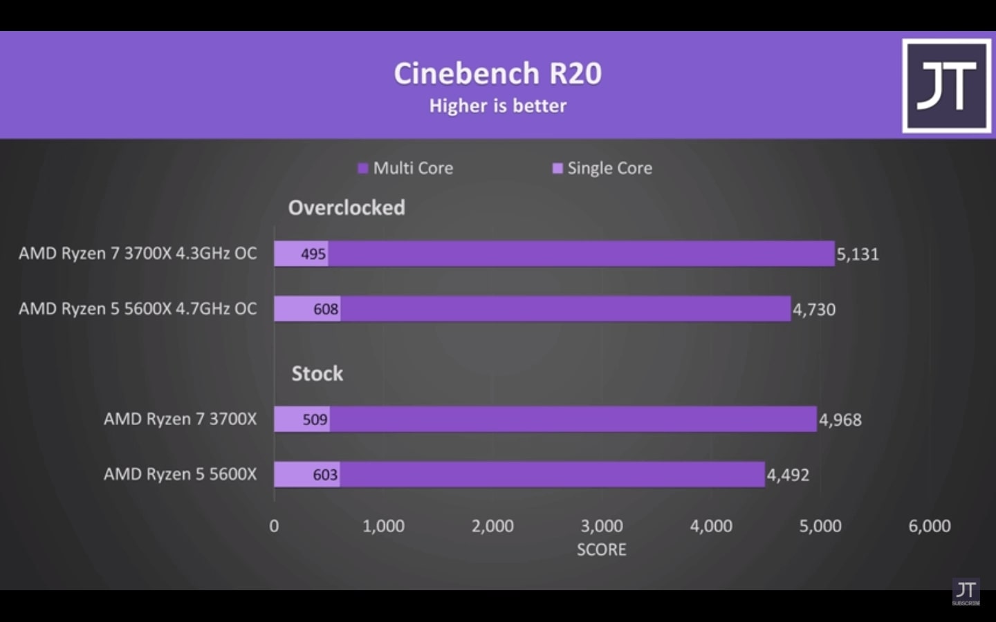  Ryzen 7 3700x vs Ryzen 5 5600x Cinebench R20