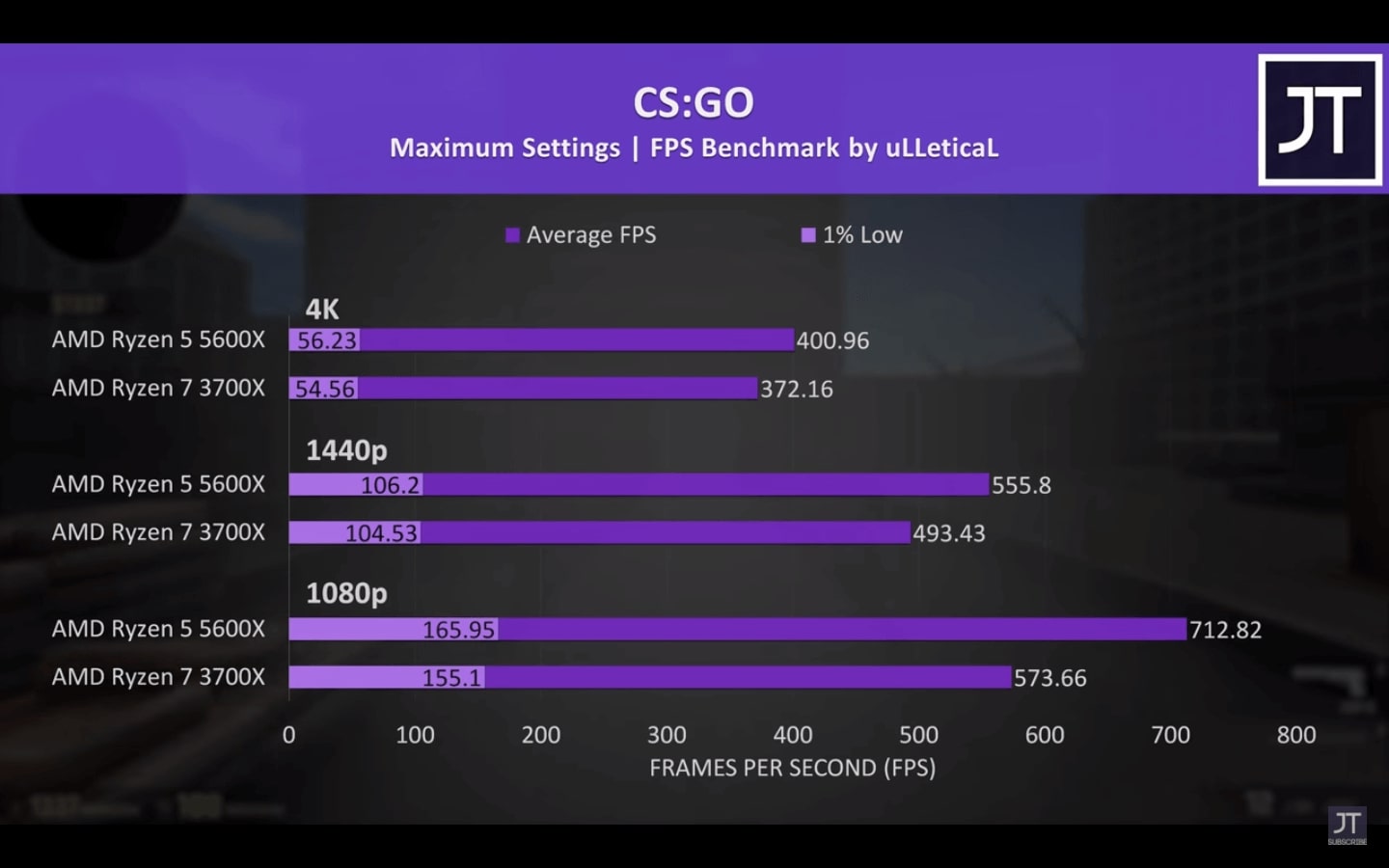 CSGO Performance Difference on Ryzen 5 5600x vs Ryzen 7 3700x