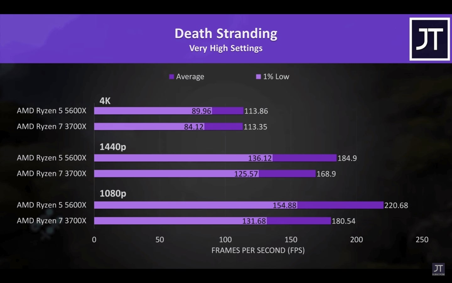 Death - Ryzen 5 5600x vs Ryzen 7 3700x