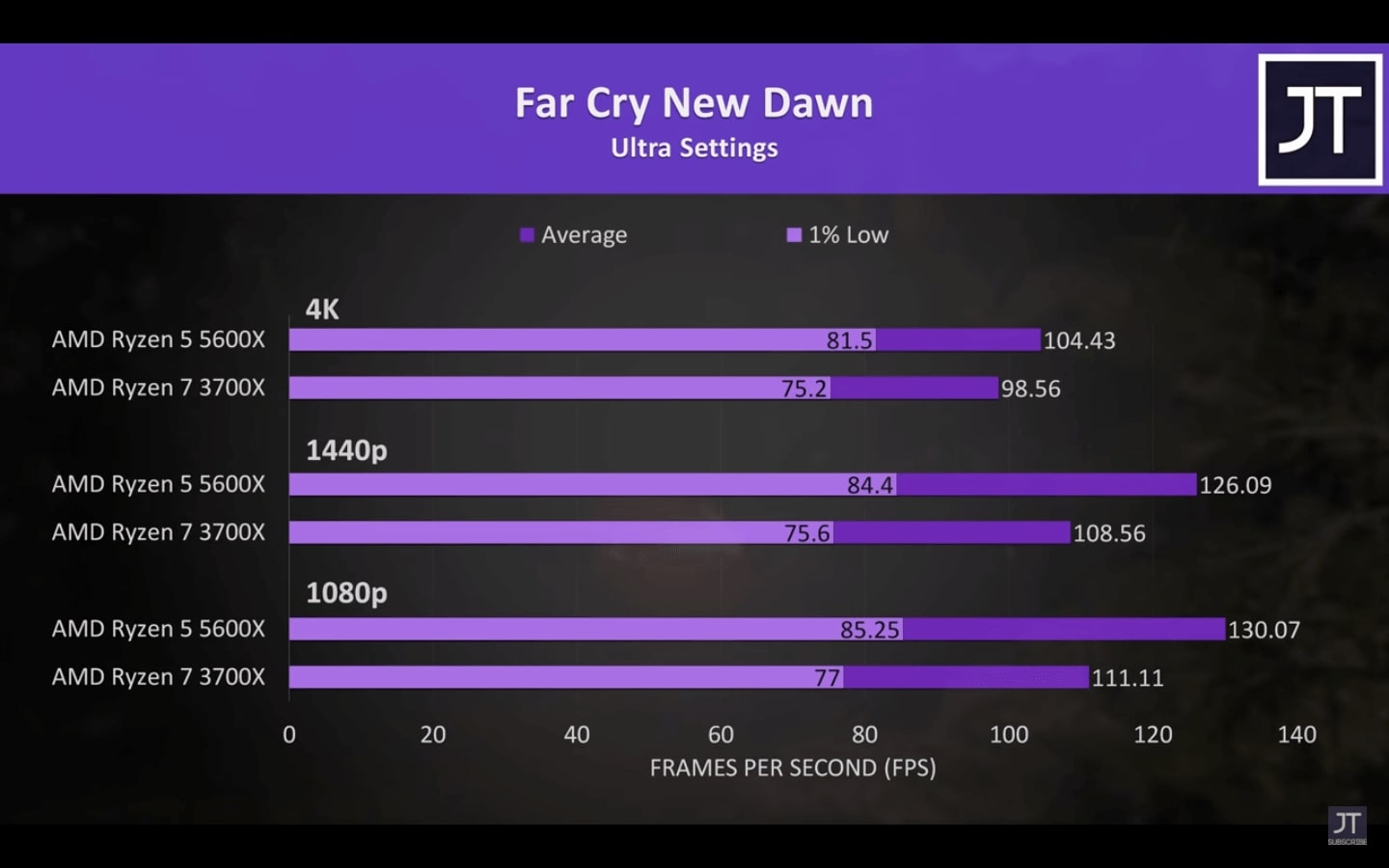  Ryzen 7 3700x vs Ryzen 5 5600x - Far Cry New Dawn