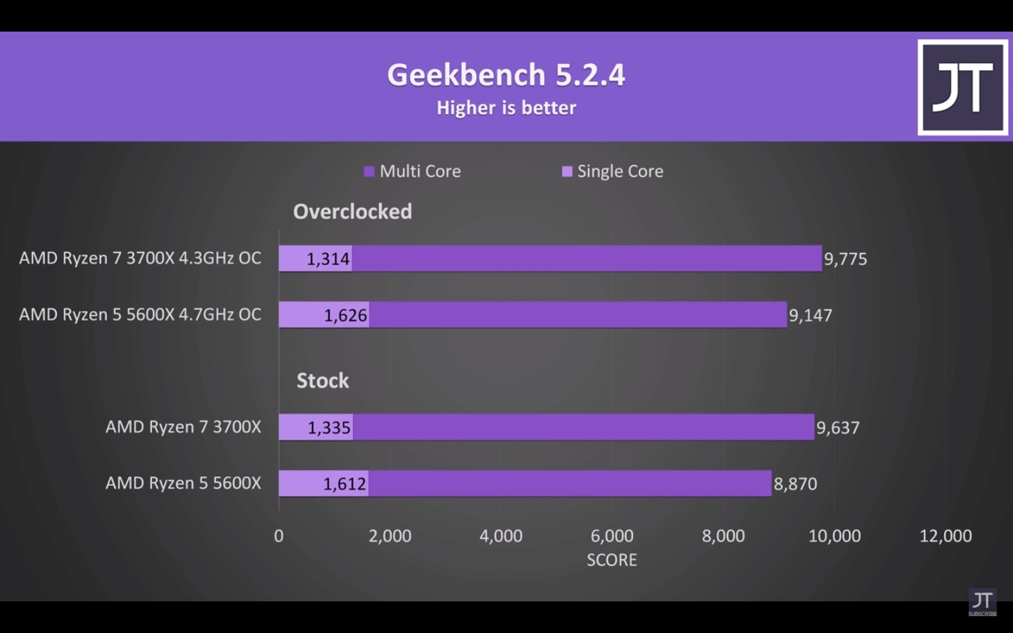 Ryzen 7 3700x vs Ryzen 5 5600x GeekBench