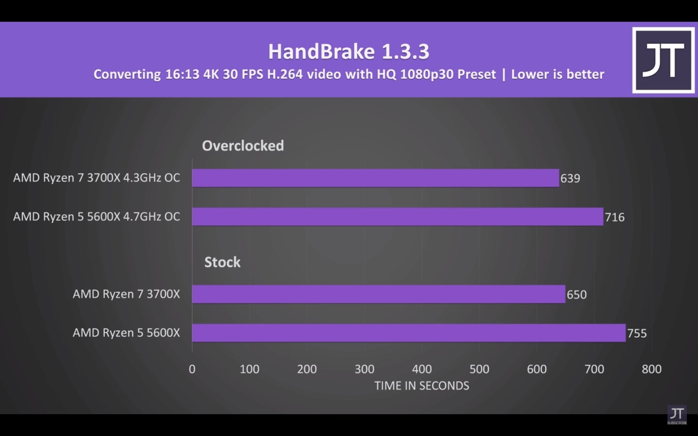 aRyzen 7 3700x vs Ryzen 5 5600x Handbrake