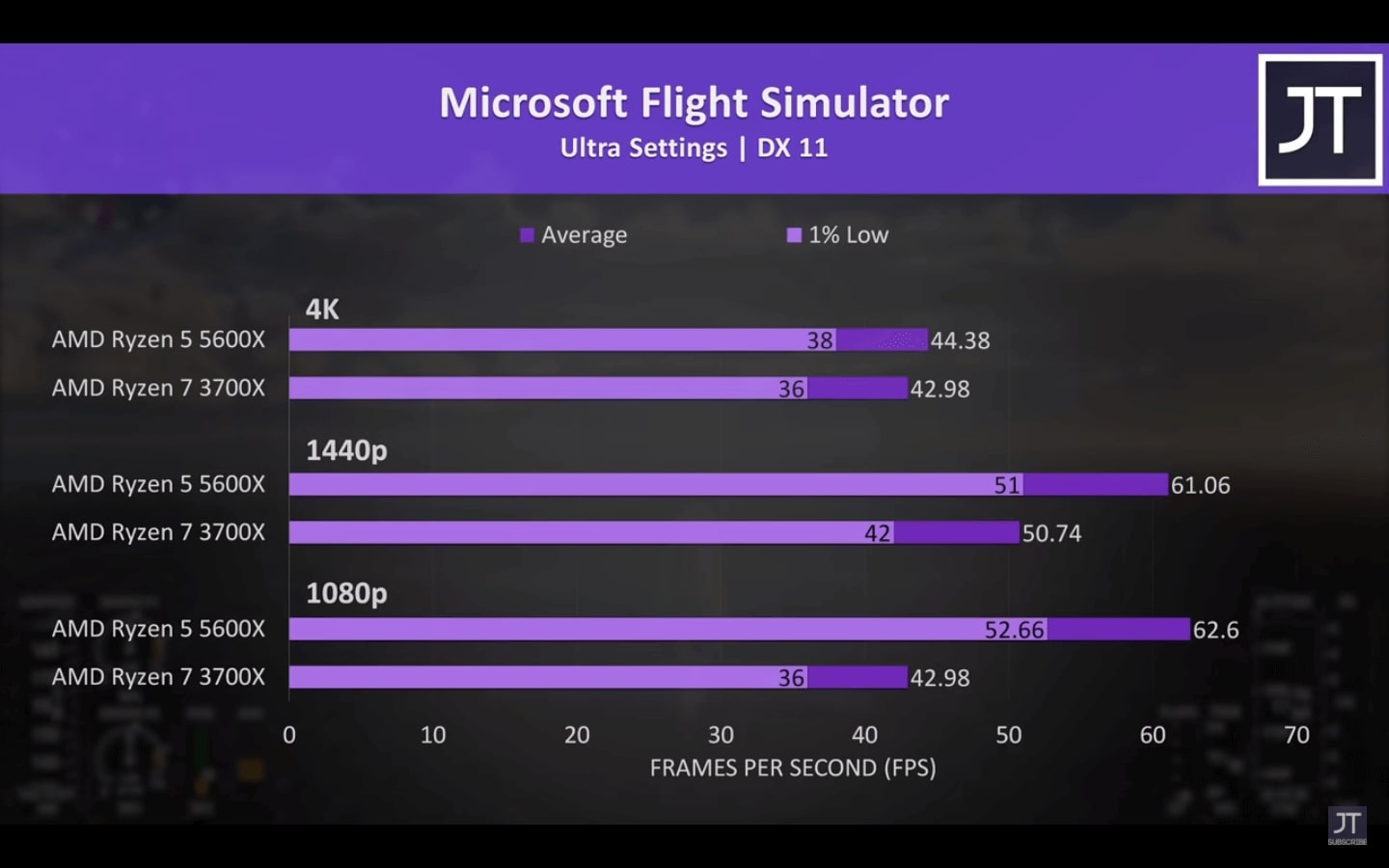 Microsoft Flight Simulator - Ryzen 5 5600x vs Ryzen 7 3700x