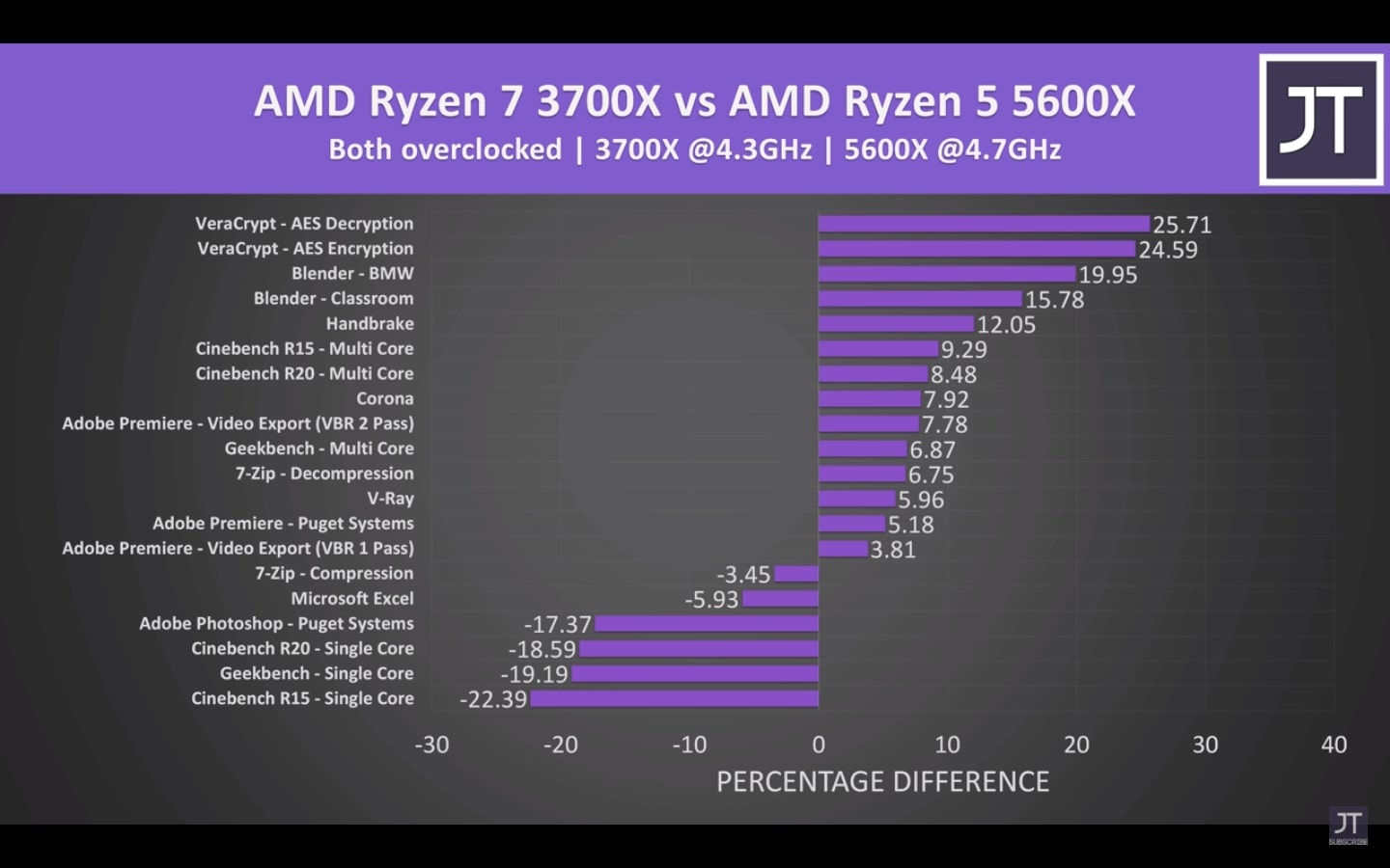 Ryzen 7 3700x vs Ryzen 5 5600x Games