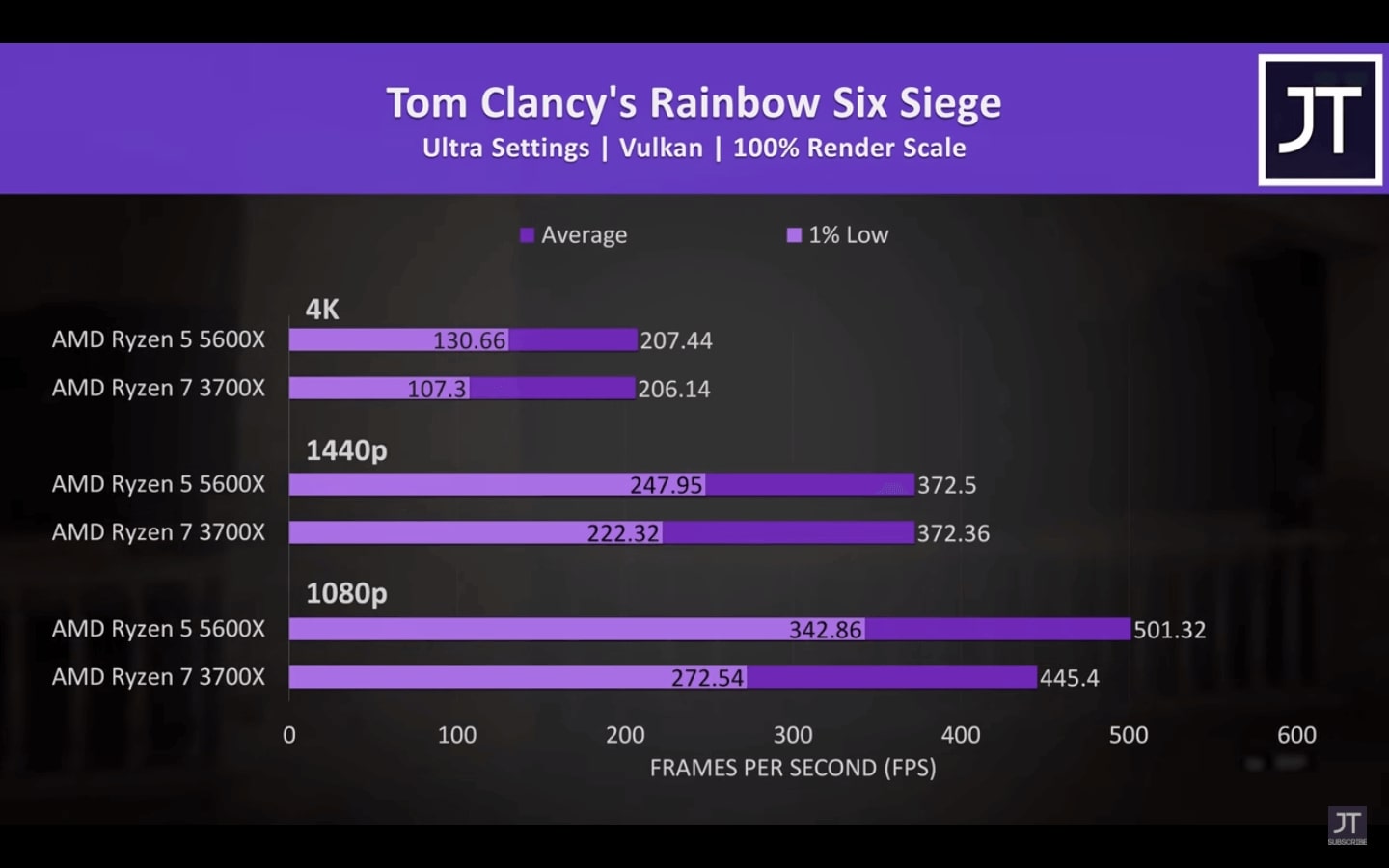  Ryzen 7 3700x vs Ryzen 5 5600x on Rainbow Six Siege