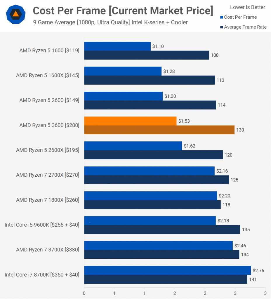 Ryzen 5 1600 Vs Ryzen 7 3700x Ryzen 5 3600 vs Ryzen 7 3700x: Benchmarks & Performance [2023]