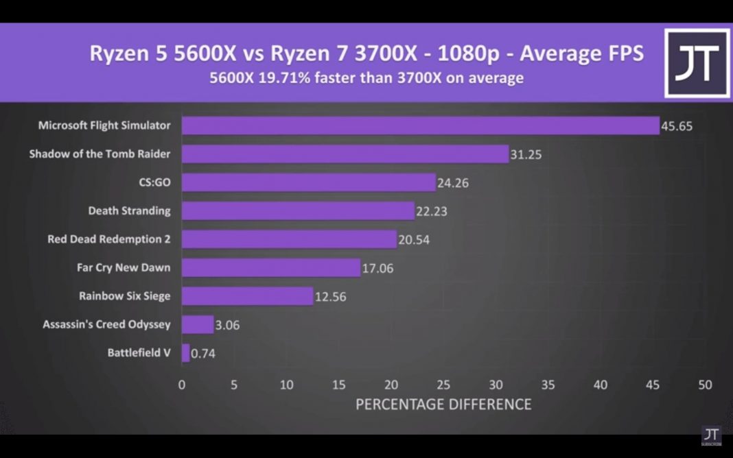 ryzen 5 5600x vs ryzen 3700x