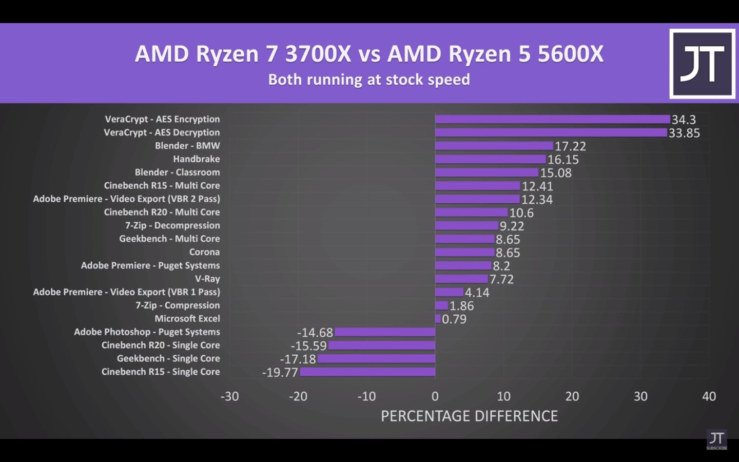 Ryzen 7 3700x vs Ryzen 5 5600x Productivity