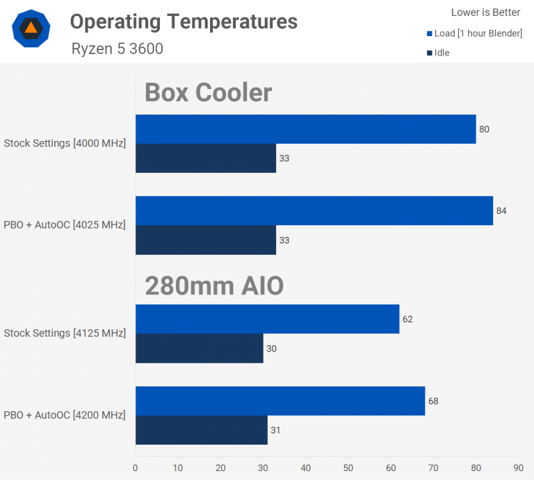 Ryzen 5 1600 Vs Ryzen 7 3700x Ryzen 5 3600 vs Ryzen 7 3700x: Benchmarks & Performance [2023]