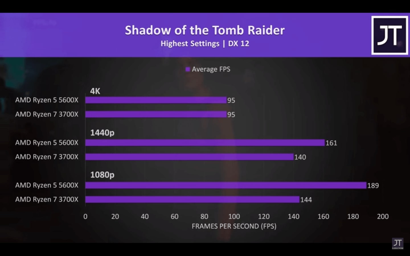 Ryzen 5 5600x vs Ryzen 7 3700x - Shadow of The Tomb Raider