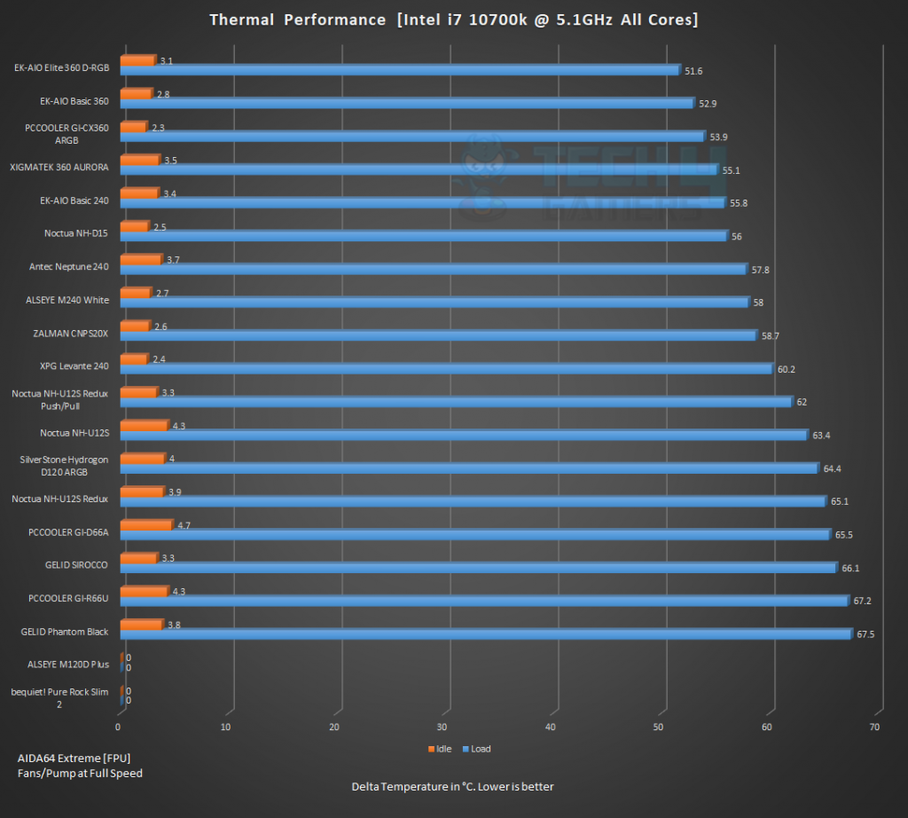 BEST CPU Coolers For Ryzen 7 3700x [2023] - Tech4Gamers