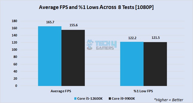 Average FPS in 8 games at 1080P