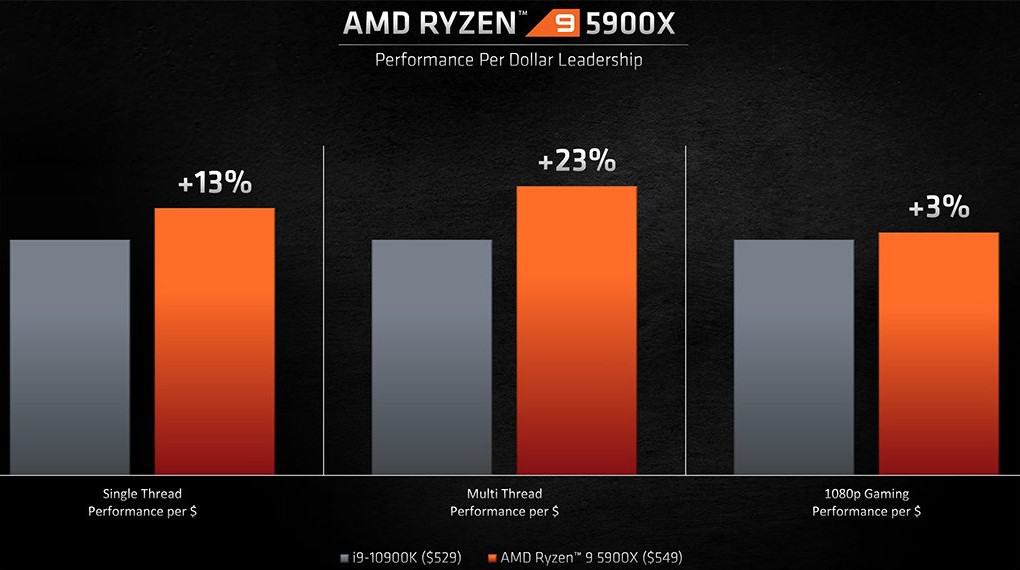 This image compares the Performance Per Dollar between Intel's i9-10900K and AMD's Ryzen 9 5900X