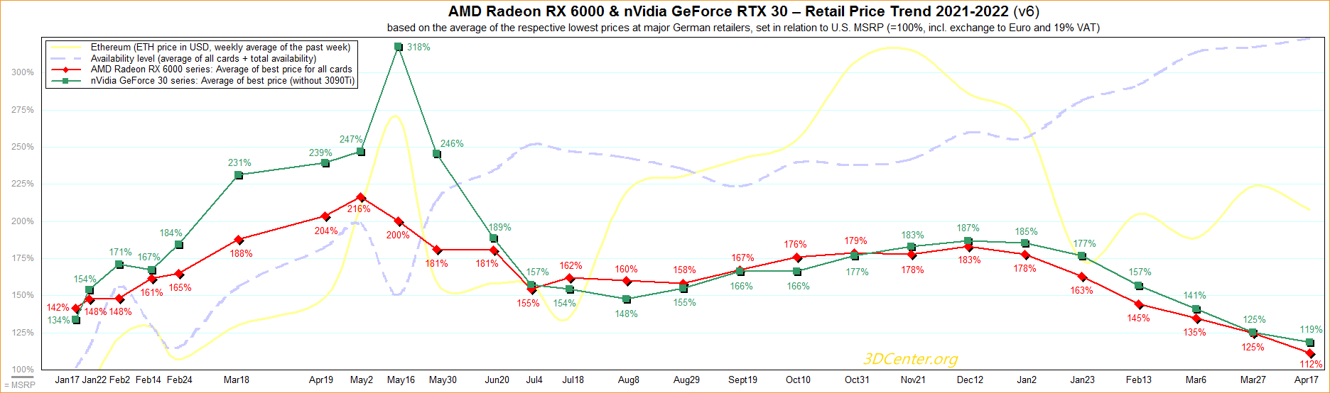GPU Price Drop RX 6000 Nvidia RTX 3000