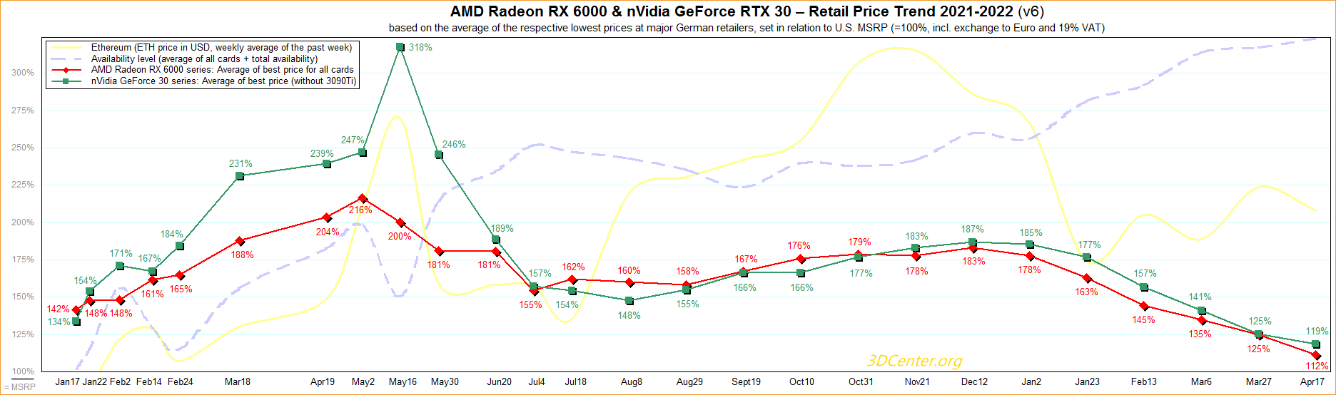 video card prices 2022