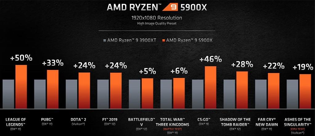 This image highlights the performance difference between AMD's Ryzen 5900X and 3900XT