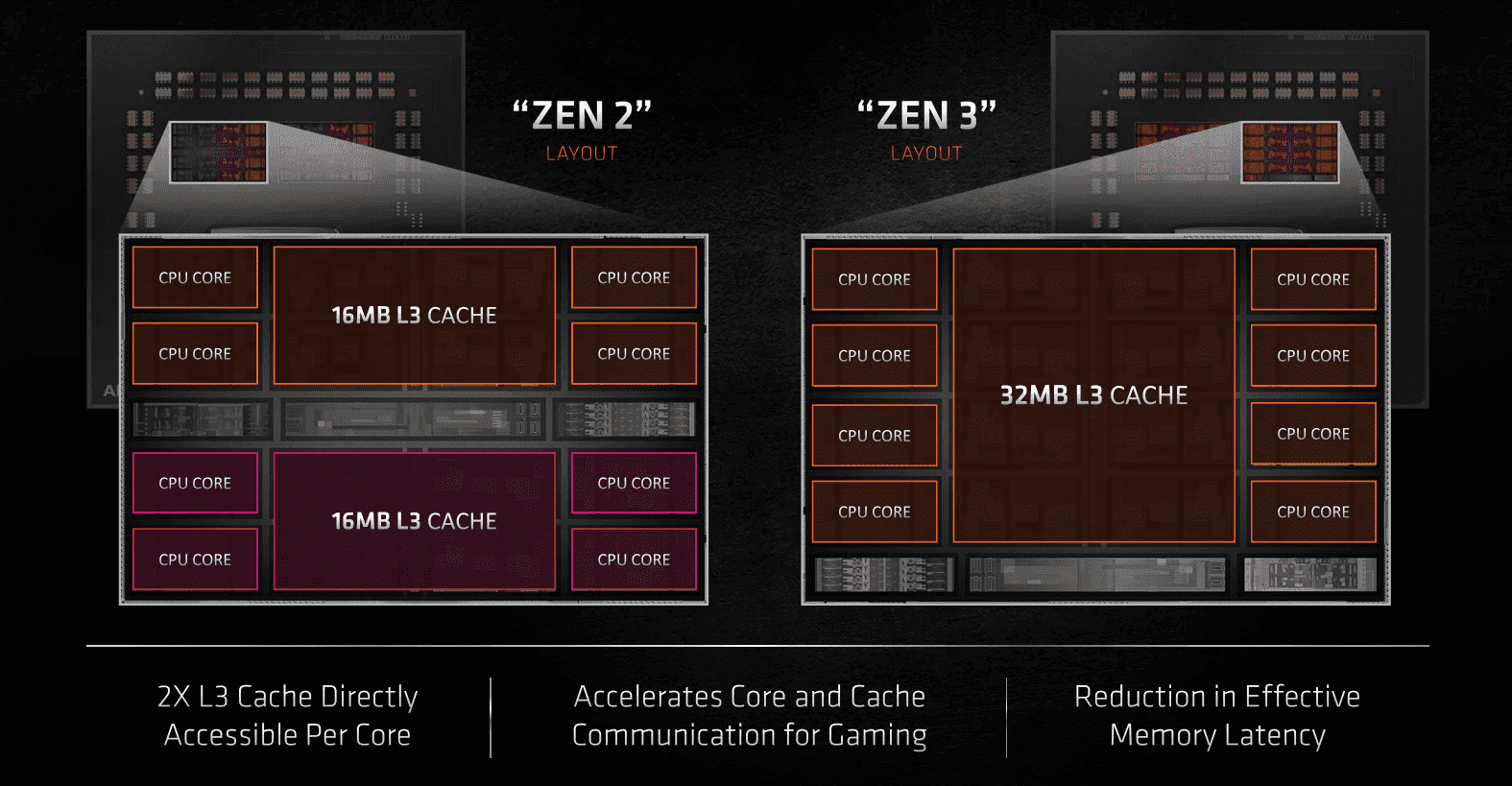 This image compares the core layouts of AMD's Zen 2 and Zen 3 Architectures