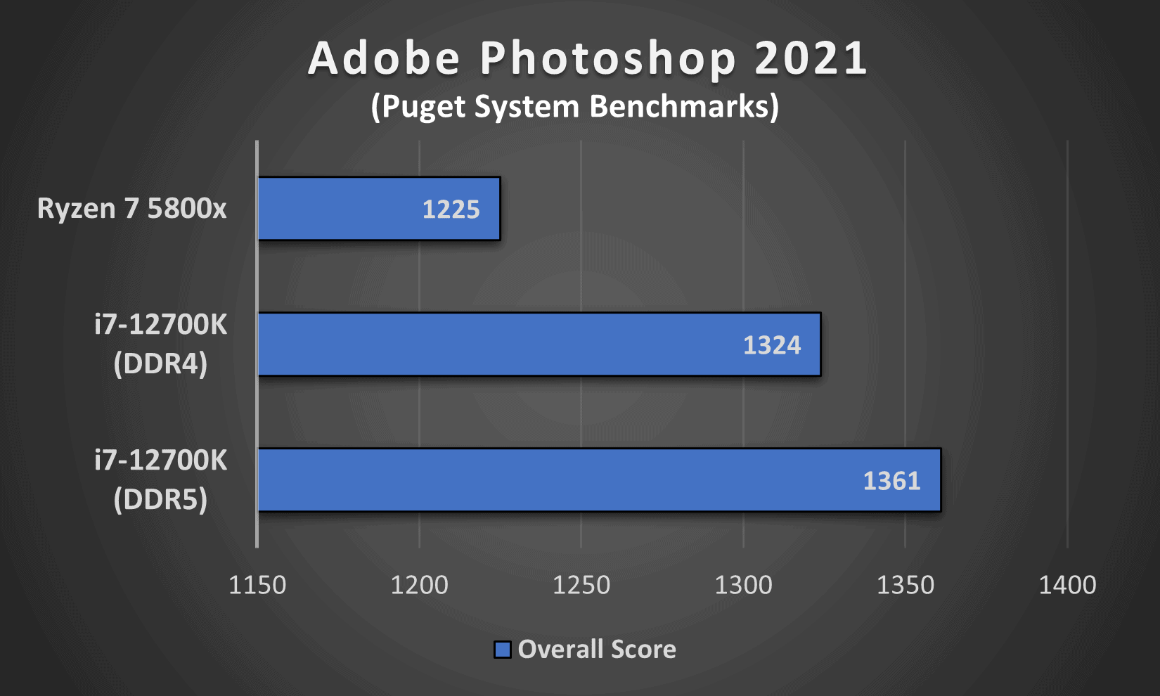 Adobe Photoshop 2021 performance comparison between Intel's i7 12700K (DDR4 and DDR5) and AMD's Ryzen 7 5800x