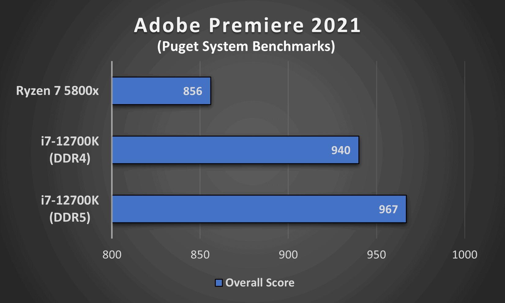 Adobe Premiere 2021 performance comparison between Intel's i7 12700K (DDR4 and DDR5) and AMD's Ryzen 7 5800x